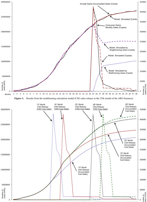 Figure 3.  Results from the multihoming calculation model (CSG sales release in the 25th month of the ARG business)  