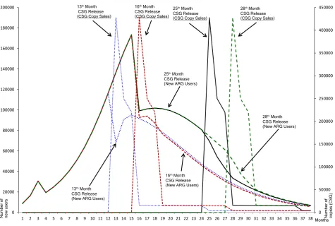 Figure 5.  ARG and CSG new user numbers by varying CSG release date 
