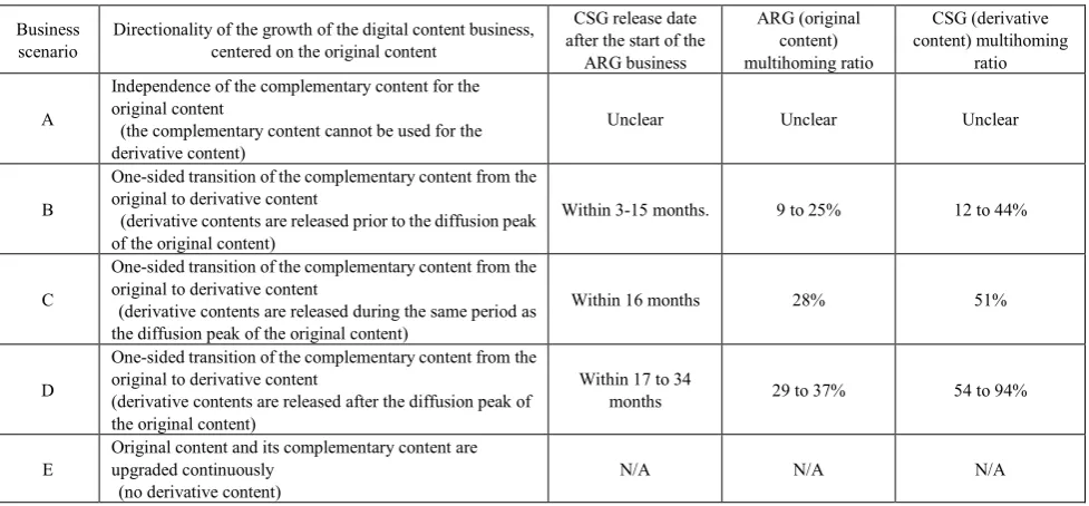 Table 2.  Associations between the business scenarios and the results of the sensitivity analysis 