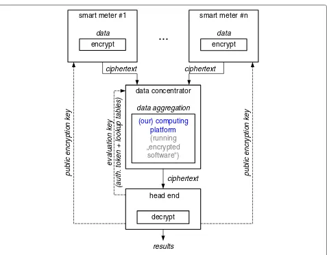 Fig. 2 Computing platform sketch