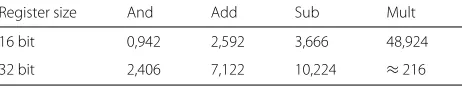 Table 1 Benchmark figures for Java prototype implementation(some arithmetic/logical instructions; average execution time (inseconds) for 1000 repetitions of the instruction on randomoperands)