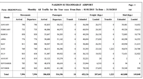 Table 2.  Commercial air transport statistics classified by airline at Nakhon Si Thmmarat Airport in year 2015 