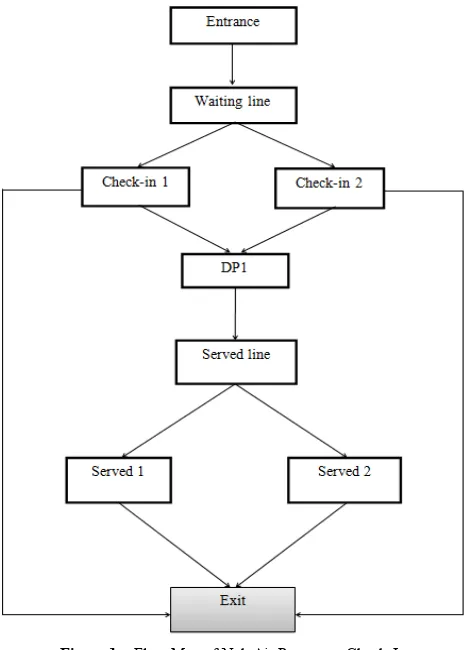 Figure 1.  Flow Map of Nok Air Passenger Check-In 