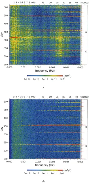Fig. 3. Frequency-time spectrograms of (a) the observation as adopted from Fig. 1 and (b) the synthetic seismogram in 1994