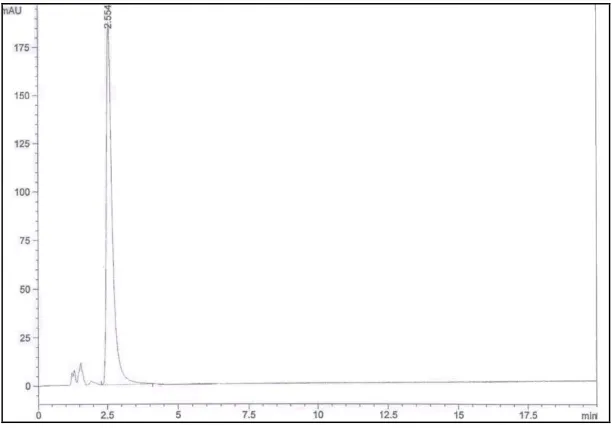 Figure (10): The chromatogram of BC, CH and PBA using methanol: acetonitrile: water (100:75 25, v/v/v) adjusted with triethylamine to pH 9.8 ± 0.1 at a flow rate of 1 ml/min and UV detection at 225 nm