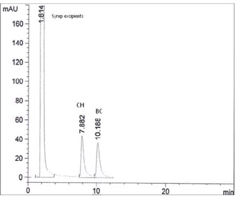 Table(1): Effect of different wavelengths and flow rates on capacity factor and peak area ratio of BC and its internal standard(CH)  