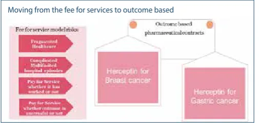 Fig. 3 – The fee for service risks vs outcome based pharmaceutical contracts