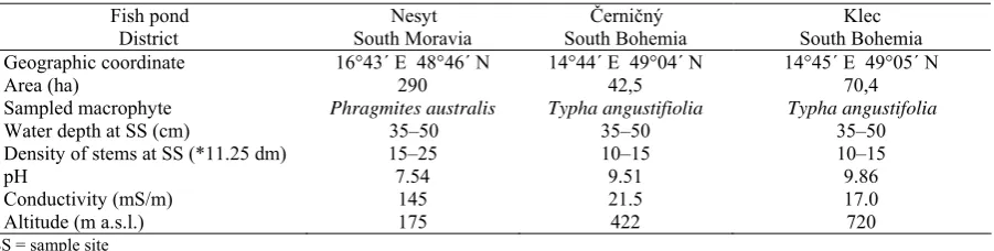 Table 1. The main characteristics of sampled fish ponds  