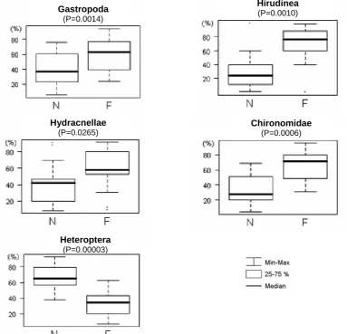 Table 2. Composition of the macroinvertabrate fauna (%) and number of individuals captured by frame box and sweep net-mean from 5 sample sites at each pond  