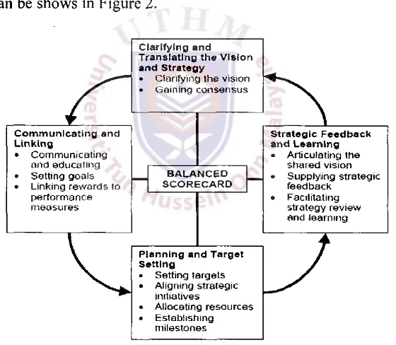 Figure 2: Four Critical Management Processes 