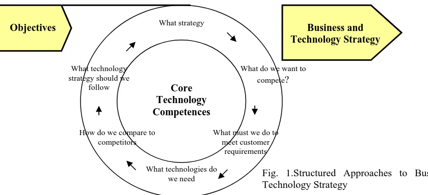 Fig. 1.Structured Approaches to Business and Technology Strategy 