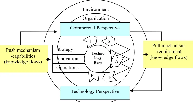 Fig. 4: Technology Management Framework  