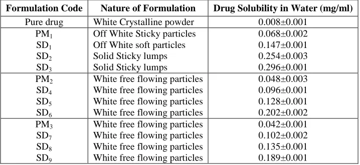 Table III: Physical Characters and Solubility of formulations (PMs and SDs) in distilled water 