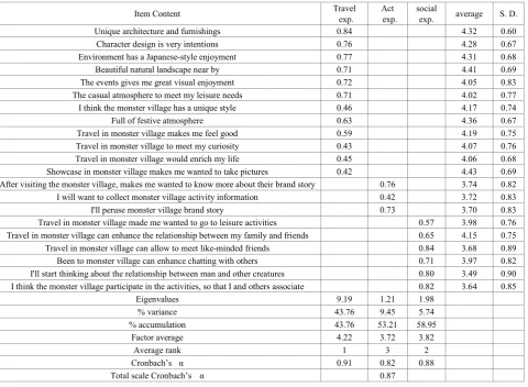 Table 1.  Factor analysis and reliability of leisure experience in Xitou Monster Village 