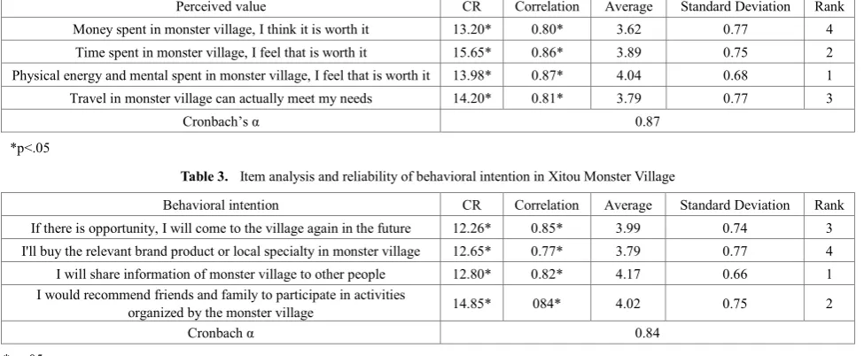 Table 3.  Item analysis and reliability of behavioral intention in Xitou Monster Village 