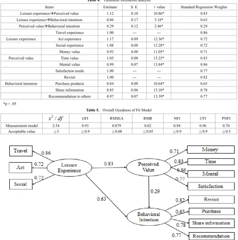 Table 4.  Parameter estimation analysis 