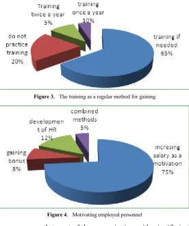 Figure 4.  Motivating employed personnel 
