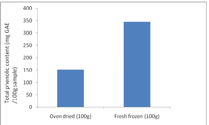 Fig. 1.Comparison of the total phenolic recovery from leaves of figs by using oven-dried material, with using fresh frozen material