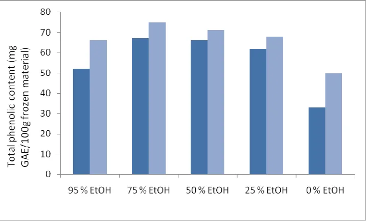 Fig. 3 Effect of types of organic solvents used for extraction. Results are presented as means±S.D