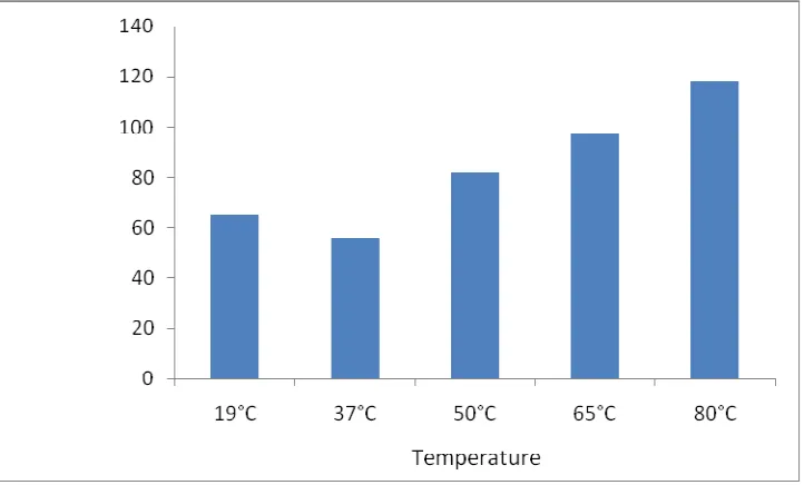 Table 1.Effect of ethanol concentration on extraction of phenolic from Ficus carica 