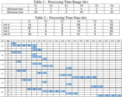 Table 1 :  Processing Time Range (hr) 