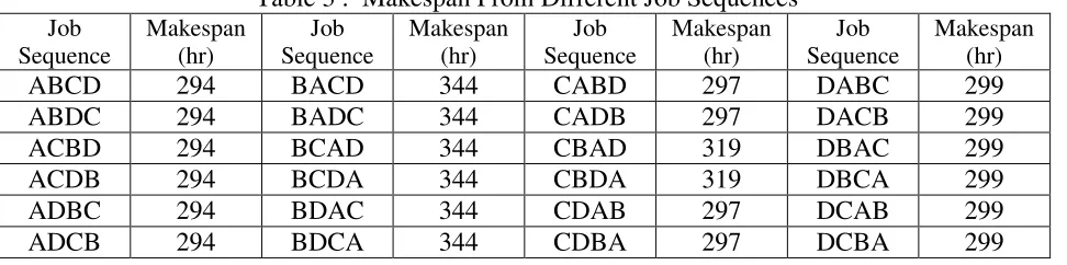 Table 3 :  Makespan From Different Job Sequences 