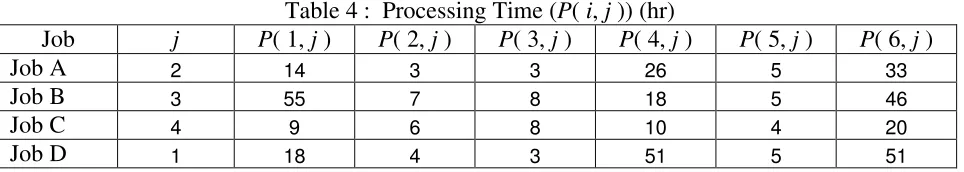 Table 4 :  Processing Time (P( i, j )) (hr) 