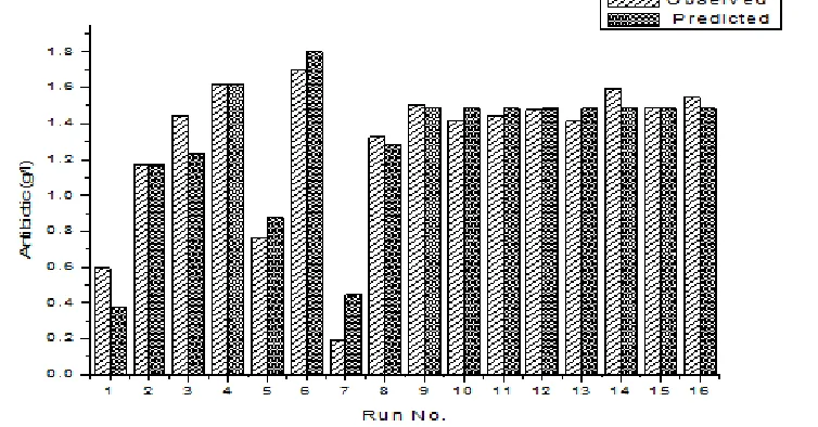 Table 2  Significance of Regression Coefficients 