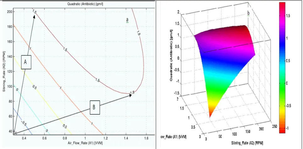 Figure 2a represents the contour plots generated by varying air flow rate () and stirring rate (in the area characterized by high stirring rate and low air flow rates