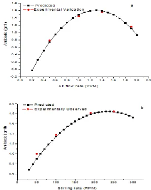 Figure 3 a : Variation of antibiotic w.r.t air flow rate; b: Variation of antibiotic w.r.t   stirring rate (Red marker are the randomly selected experimental validation of the predicted antibiotic yield) 