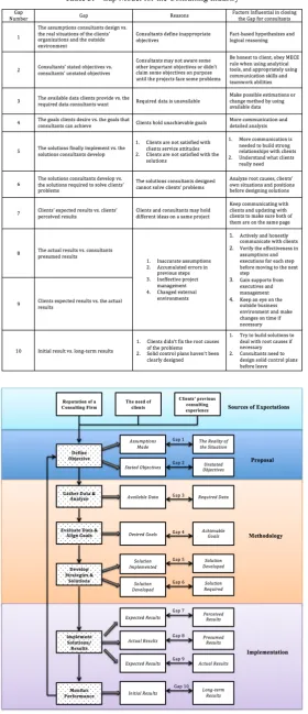 Table 3.  Gap Model for the Consulting Industry 
