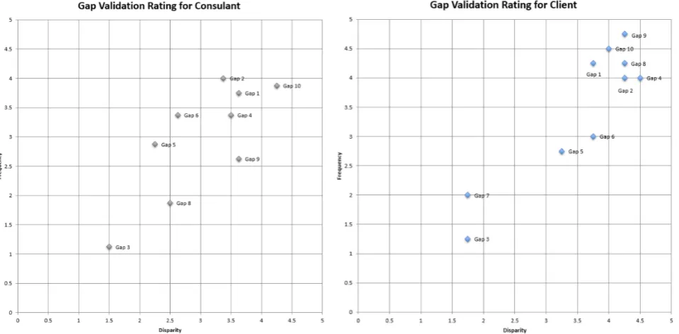 Table 4. The Correlation Coefficients and P-value of Gap Disparity for Consultant 