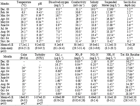 Table 1. Chemical and physical features of the water in Lake Burdur, December 2003-November 2004  