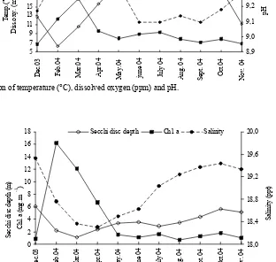 Figure 2. Variation of temperature (°C), dissolved oxygen (ppm) and pH.  