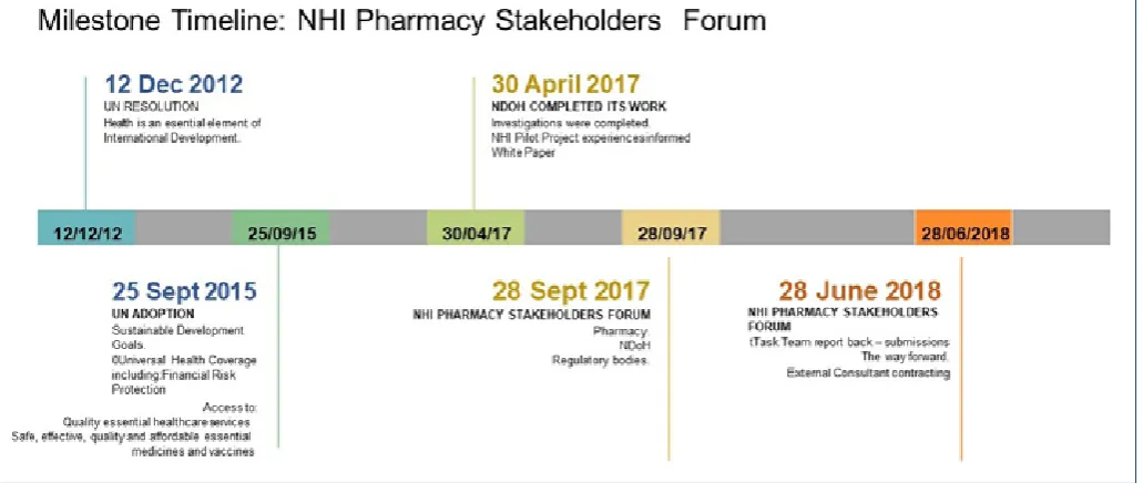 Fig. 1 – Milestones timeline – Pharmacy Stakeholders Forum