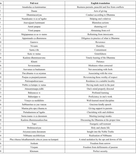 Table 1.  English Translation of 38 blessings 