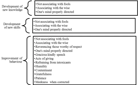Figure 1.  Individual Development with Maha Mangala Sutta 