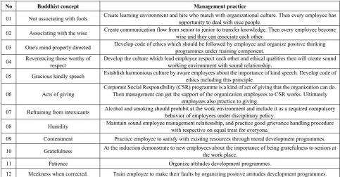 Table 2.  Management Practices 
