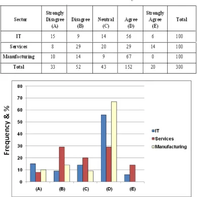 Figure 6.  Practice of Reverse Mentoring 