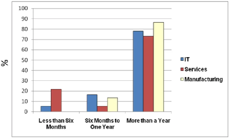 Figure 3.  Time Period of the Practice of Shadow Resourcing/Successive Planning 