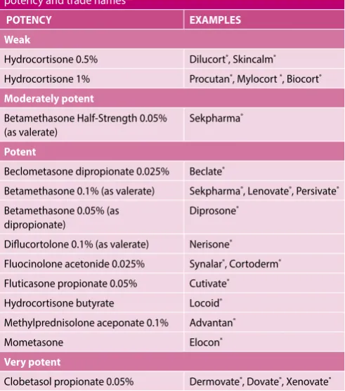 Table 2. Different topical corticosteroids used in AD, including their potency and trade names28