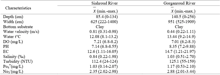 Table 1. Average of some environmental factors (min. – max.) of the Siahroud and Gorganroud rivers, south Caspian Sea  