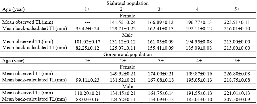 Table 2. Mean back-calculated lengths (mm) age (Gorganroud rivers, south Caspian Sea ± S.E.) of Caspian shemaya Alburnus chalcoides in the Siahroud and  