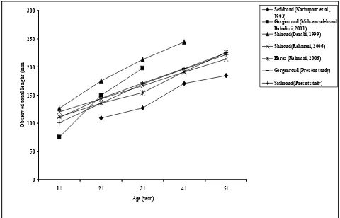 Figure 6.  Observed total length (in mm) at age (in years) of Caspian shemaya Alburnus chalcoides in the various areas from published sources