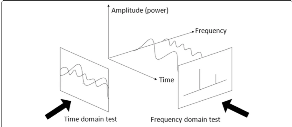 Table 1 Comparison of the computational quantities of basal-2FFT and direct computation DFT