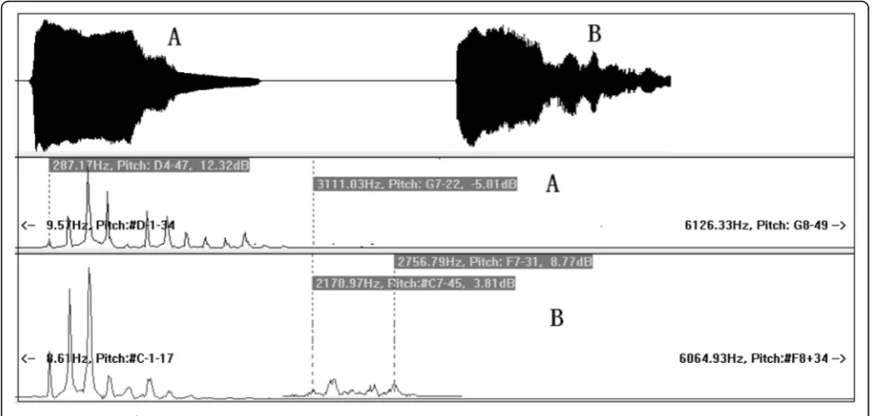 Fig. 4 Comparison of sound spectrum patterns