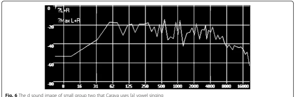 Fig. 6 The d sound image of small group two that Carava uses [a] vowel singing
