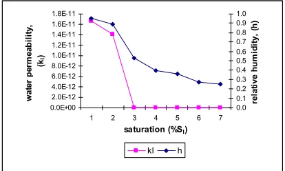 Figure 2: Permeability and relative humidity against                     Saturation.  