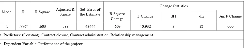 Table 2.  Regression results on contract management and performance 
