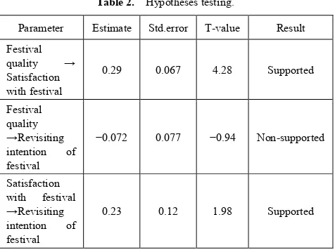 Table 1.  Reliability and validity of measurement scales 